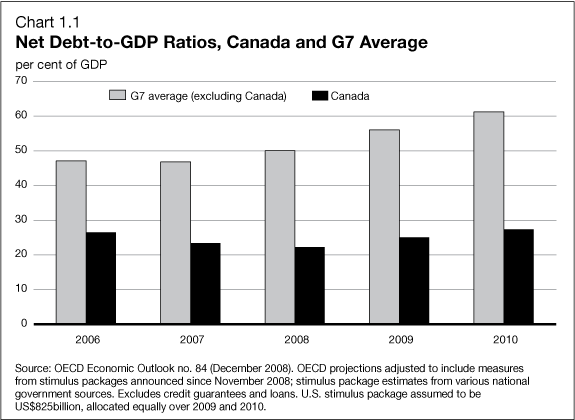 Net Debt-to-GDP Ratios, Canada and G7 Average