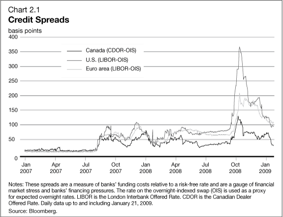 Chart 2.1 - Credit Spreads
