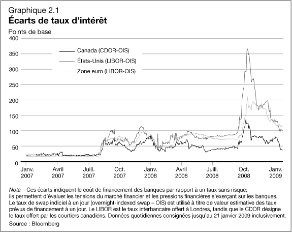 Graphique 2.1 - �carts de taux d'int�r�t