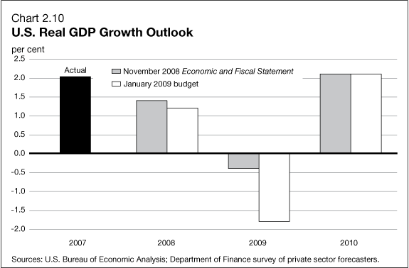 Chart 2.10 - U.S. Real GDP Growth Outlook