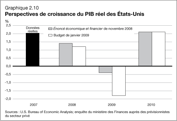 Graphique 2.10 - Perspectives de croissance du PIB r�el des �tats-Unis