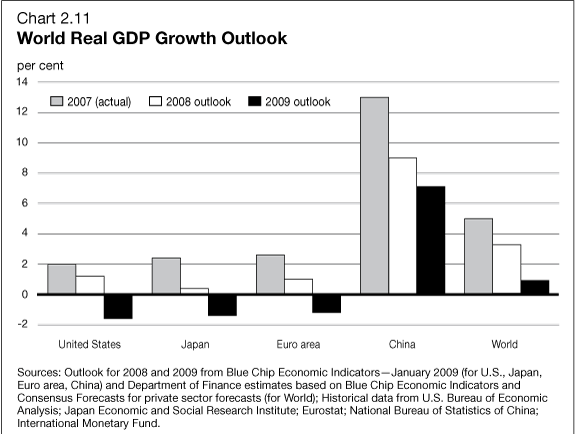Chart 2.11 - World Real GDP Growth Outlook