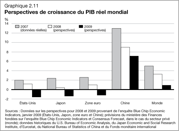 Graphique 2.11 - Perspectives de croissance du PIB r�el mondial