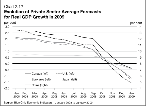 Chart 2.12 - Evolution of Private Sector Average Forecasts for Real GDP Growth in 2009