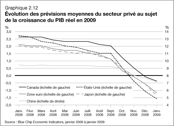 Graphique 2.12 - �volution des pr�visions moyennes du secteur priv� au sujet de la croissance du PIB r�el en 2009