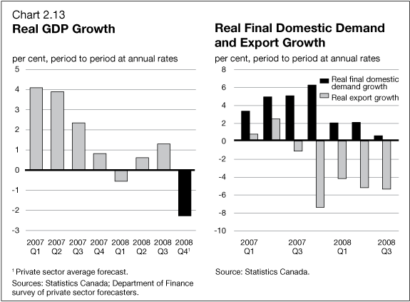Chart 2.13 - Real GDP Growth / Real Final Domestic Demand and Export Growth