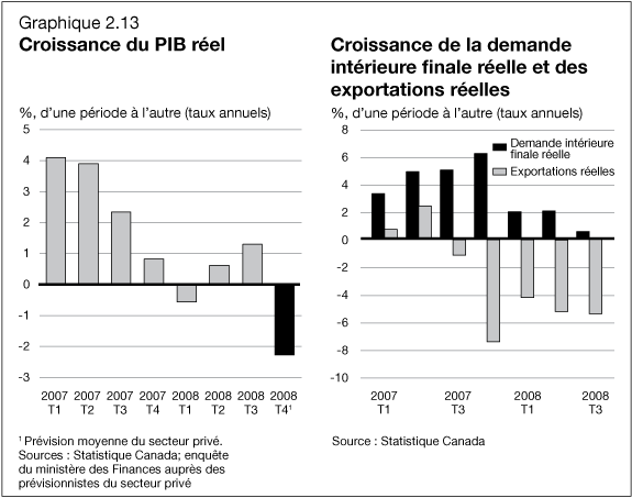 Graphique 2.13 - Croissance du PIB r�el / Croissance de la demande int�rieure finale r�elle et des exportations r�elles