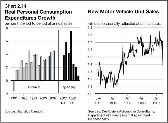Chart 2.14 - Real Personal Consumption Expenditures Growth / New Motor Vehicle Unit Sales
