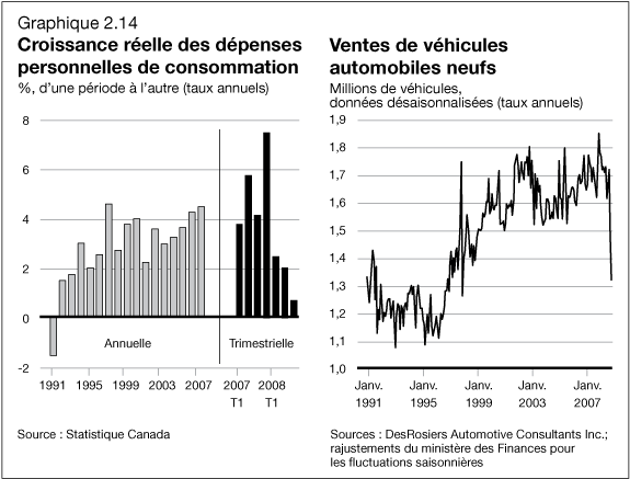 Graphique 2.14 - Croissance r�elle des d�penses peronnelles de consommation / Ventes de v�hicules automobiles neufs