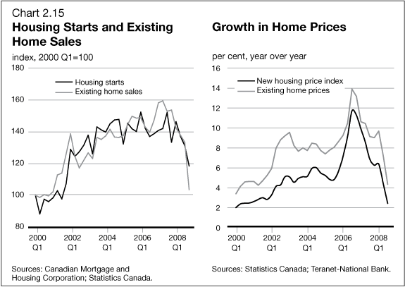 Chart 2.15 - Housing Starts and Existing Home Sales / Growth in Home Prices