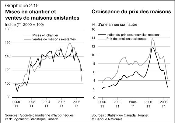 Graphique 2.15 - Mises en chantier et ventes de maisons existantes / Croissance du prix des maisons