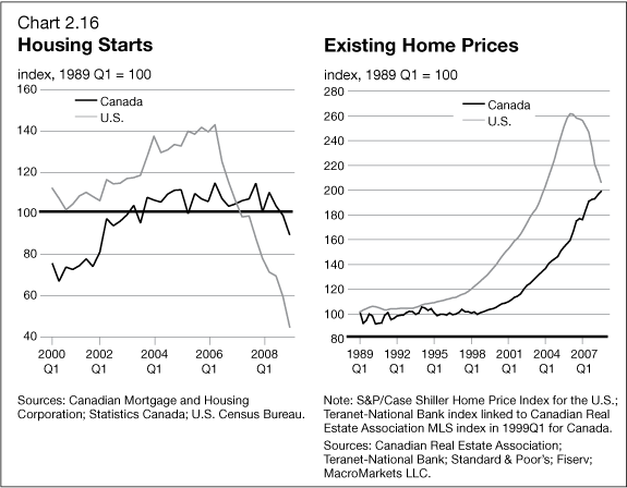 Chart 2.16 - Housing Starts / Existing Home Prices