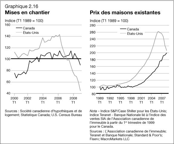 Graphique 2.16 - Mises en chantier / Prix des maisons existantes