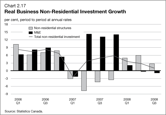 Chart 2.17 - Real Business Non-Residential Investment Growth