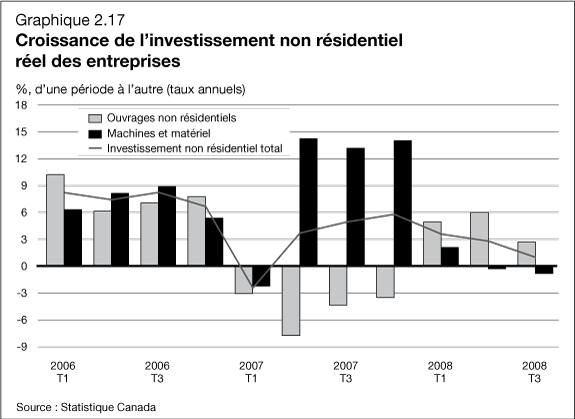 Graphique 2.17 - Croissance de l'investissement non r�sidentiel r�el des entreprises