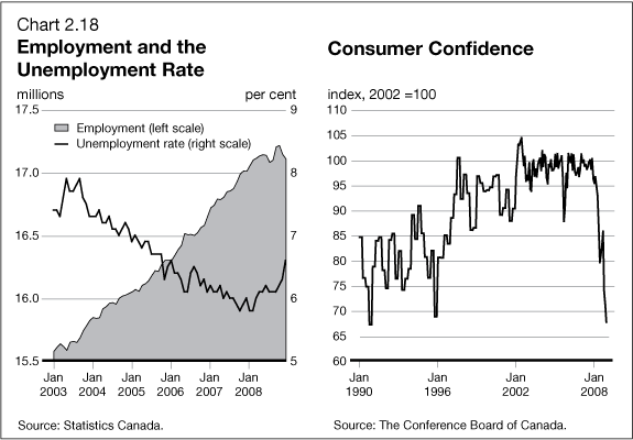 Chart 2.18 - Employment and the Unemployment Rate / Consumer Confidence