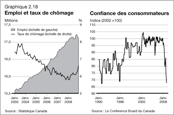 Graphique 2.18 - Emploi et taux de ch�mage / Confiance des consommateurs