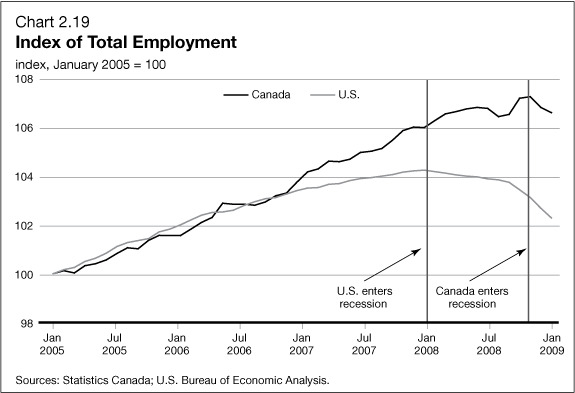 Chart 2.19 - Index of Total Employment