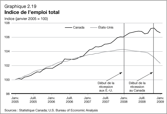 Graphique 2.19 - Indice de l'emploi total