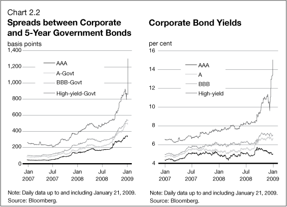 Chart 2.2 - Spreads between Corporate and 5-Year Government Bonds / Corporate Bond Yields