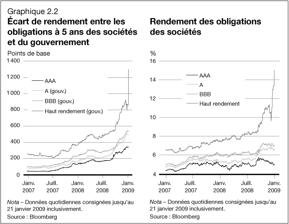 Graphique 2.2 - �cart de rendement entre les obligations � 5 ans des soci�t�s et du gouvernement / Rendement des obligations des soci�t�s