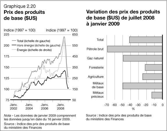 Graphique 2.20 - Prix des produits de base ($US) / Variation des prix des produits de base ($US) de juillet 2008 � janvier 2009