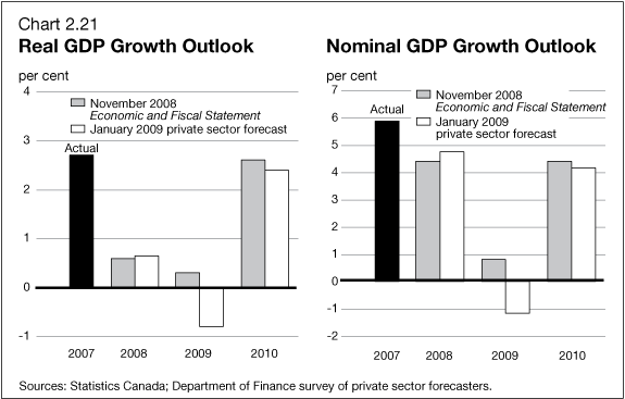 Chart 2.21 - Real GDP Growth Outlook / Nominal GDP Growth Outlook