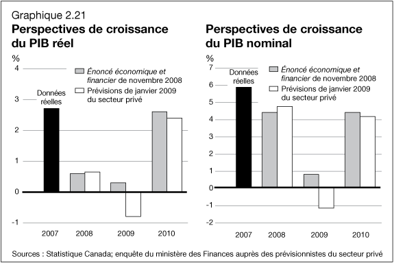 Graphique 2.21 - Perspectives de croissance du PIB r�el / Perspectives de croissance du PIB nominal