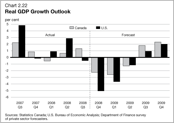 Chart 2.22 - Real GDP Growth Outlook