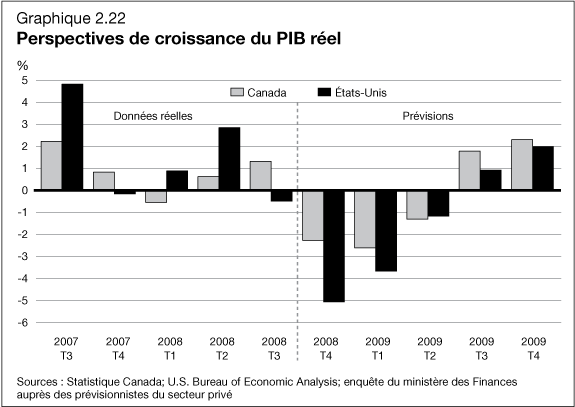 Graphique 2.22 - Perspectives de croissance du PIB r�el