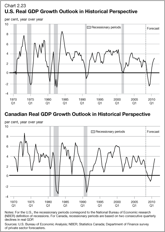Chart 2.23 - U.S. Real GDP Growth Outlook in Historical Perspective / Canadian Real GDP Growth Outlook in Historical Perspective