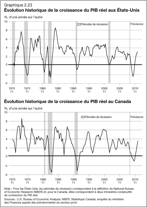 Graphique 2.23 - �volution historique de la croissance du PIB r�el aux �tas-Unis / �volution historique de la croissance du PIB r�el au Canada