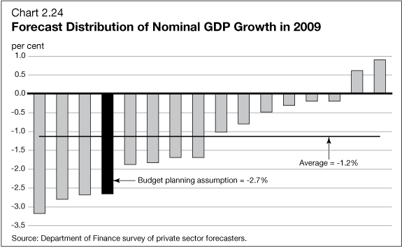 Chart 2.24 - Forecast Distribution of Nominal GDP Growth in 2009