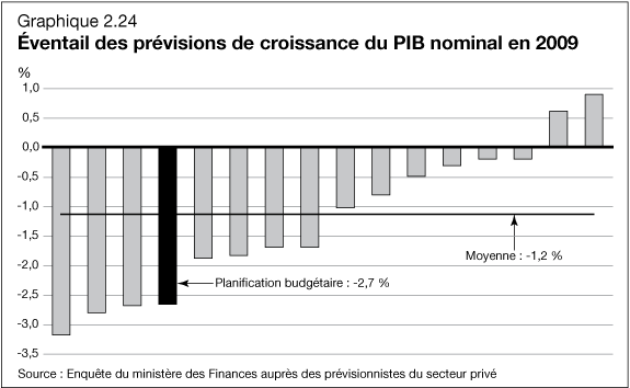 Graphique 2.24 - �ventail des pr�visions de croissance du PIB nominal en 2009