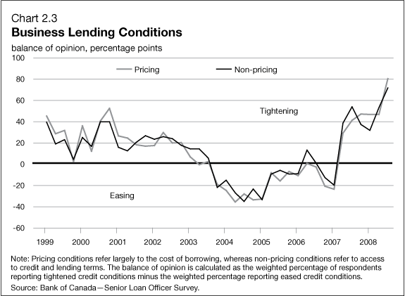 Chart 2.3 - Business Lending Conditions