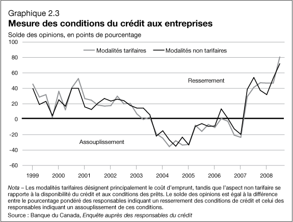 Graphique 2.3 - Mesure des conditions du cr�dit aux entreprises