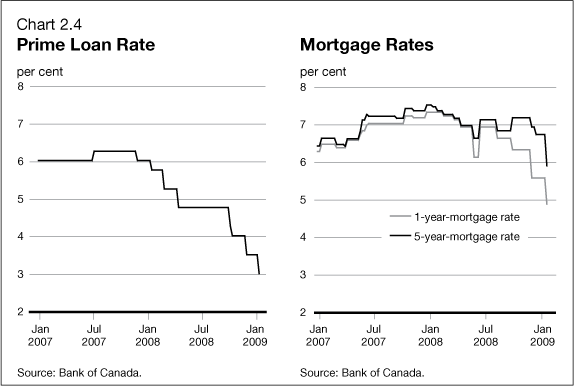 Chart 2.4 - Prime Loan Rate / Mortgage Rates