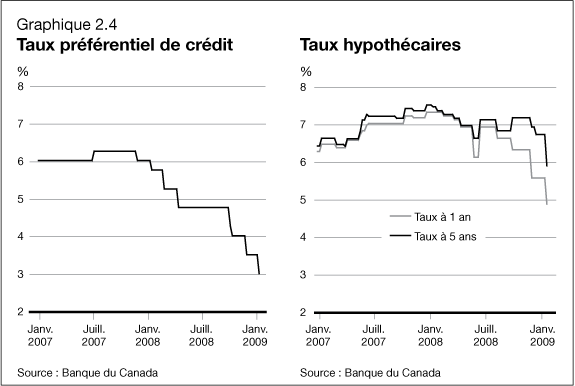 Graphique 2.4 - Taux pr�f�rentiel de cr�dit / Taux hypoth�caires