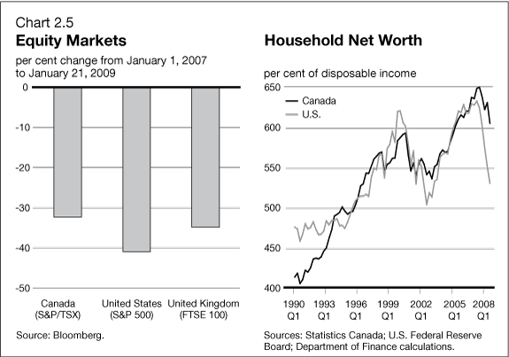 Chart 2.5 - Equity Markets / Household Net Worth