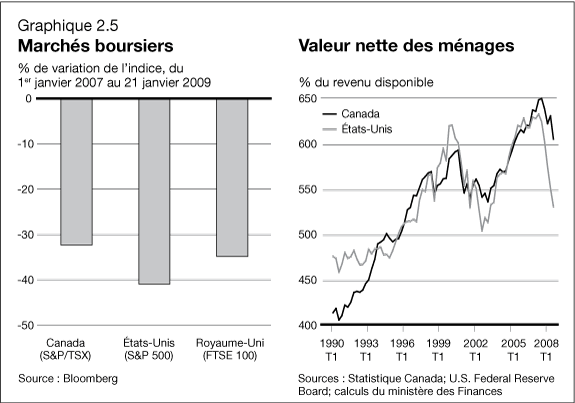 Graphique 2.5 - March�s boursiers / Valeur nette des m�nages