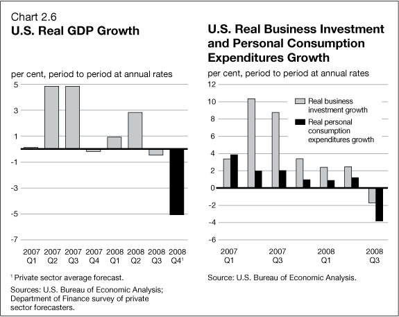 Chart 2.6 - U.S. Real GDP Growth / U.S. Real Business Investment and Personal Consumption Expenditures Growth