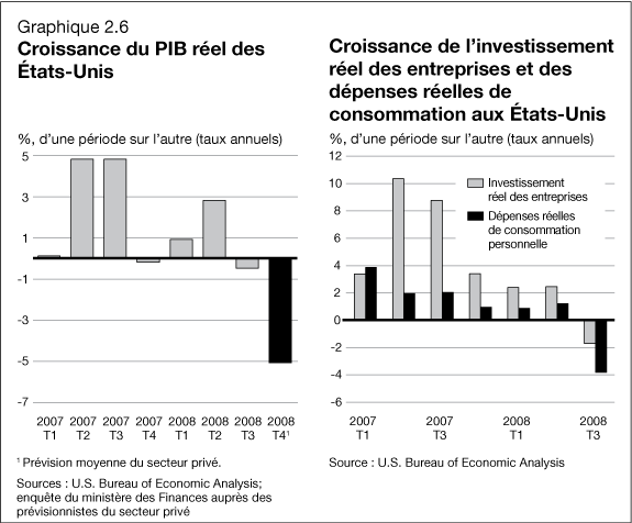 Graphique 2.6 - Croissance du PIB r�el des �tas-Unis / Croissance de l'investissement r�el des entreprises et des d�penses r�elles de consommation aux �tats-Unis