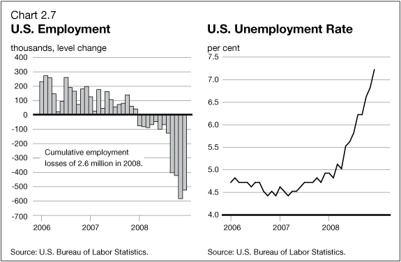 Chart 2.7 - U.S. Employment / U.S. Unemployment Rate