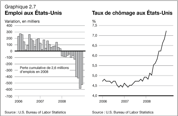 Graphique 2.7 - Emploi aux �tats-Unis / Taux de ch�mage aux �tats-Unis