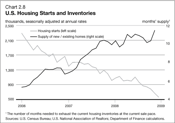 Chart 2.8 - U.S. Housing Starts and Inventories