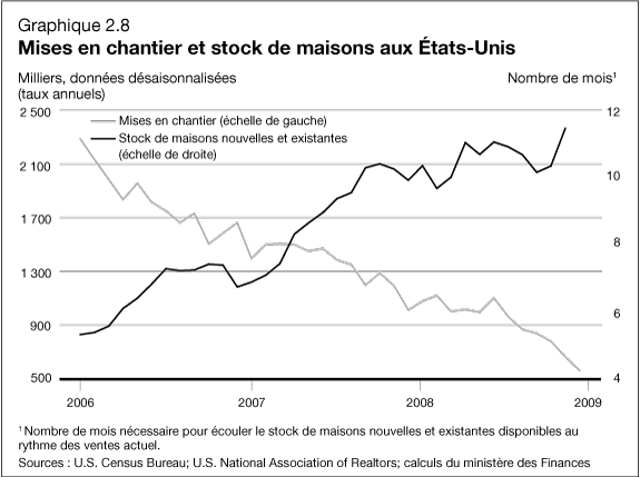 Graphique 2.8 - Mises en chantier et stock de maisons aux �tats-Unis