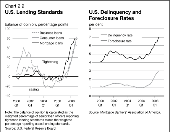 Chart 2.9 - U.S. Lending Standards / U.S. Delinquency and Foreclosure Rates