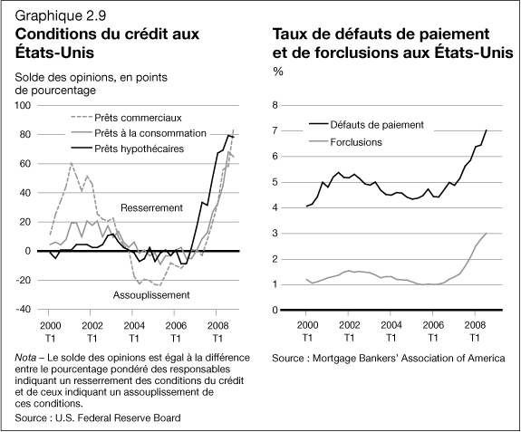 Graphique 2.9 - Conditions du cr�dit aux �tats-Unis / Taux de d�fauts de paiement et de forclusions aux �tats-Unis