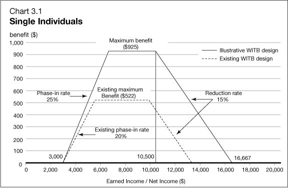 Chart 3.1 - Example of an Enhanced Working Income Tax Benefit—2009