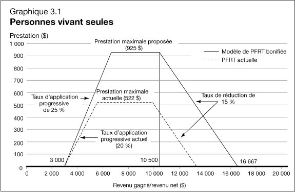 Graphique 3.1 - Personnes vivant seules